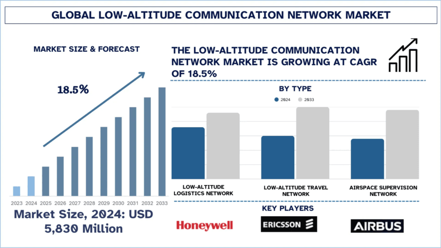 Low-altitude-Communication-Network-Market