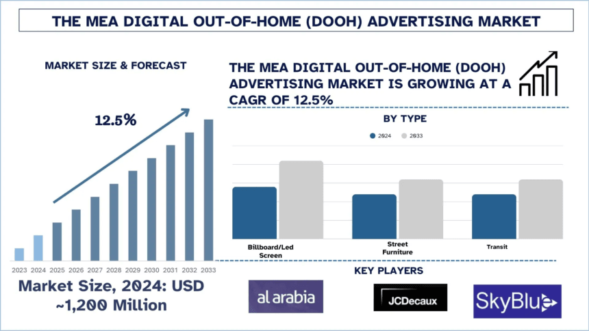 Middle-East-Africa-Digital-Out-of-Home-DOOH-Advertising-Market