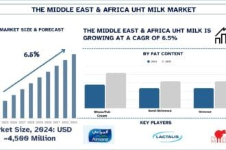 Middle-East-Africa-UHT-Milk-Market