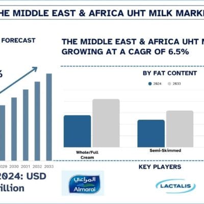Middle-East-Africa-UHT-Milk-Market