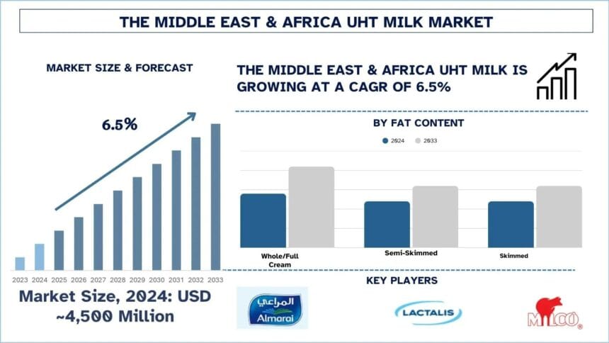 Middle-East-Africa-UHT-Milk-Market