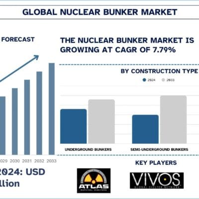 Nuclear-Bunker-Market