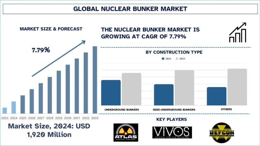 Nuclear-Bunker-Market