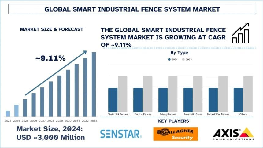 Smart-Industrial-Fence-System-Market