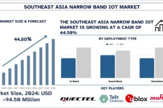 Southeast-Asia-Narrow-Band-IoT-Market
