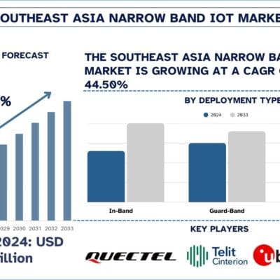 Southeast-Asia-Narrow-Band-IoT-Market