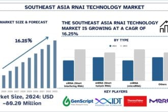 Southeast-Asia-RNAi-Technology-Market