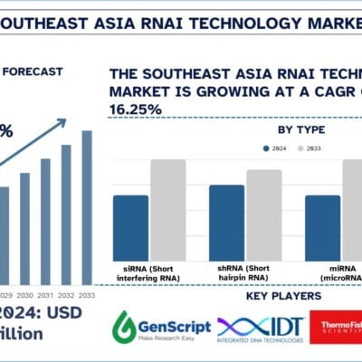 Southeast-Asia-RNAi-Technology-Market