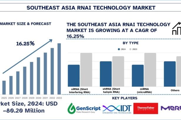 Southeast-Asia-RNAi-Technology-Market