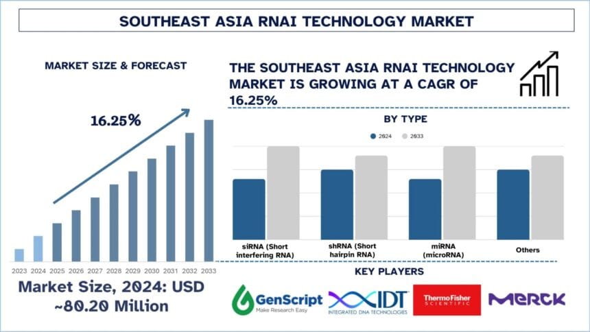 Southeast-Asia-RNAi-Technology-Market