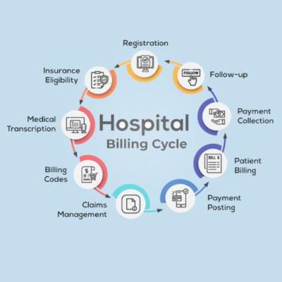 This-may-contain_-the-hospital-billing-cycle-with-icons-surrounding-it